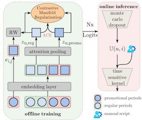 CRA: A Tripartite Adaptation Framework for Robust Promotional Drift Mitigation in Industrial Recommendation
