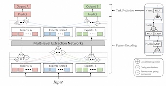 FMTL: Multitask learning using feature extraction network for smart tourism applications