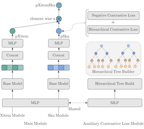 HGPNet: Hierarchical Granularity based Personalized Recommendation Network for Auxiliary Product Sales