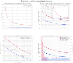 Learning What to Optimize: A Meta-Learning Approach to Personalized Ranking