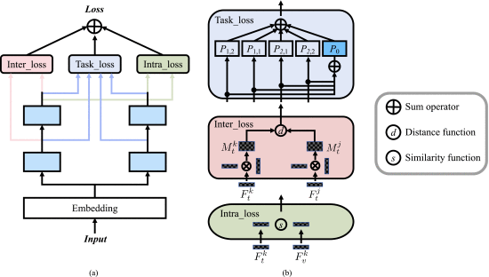 MTSSL: Multitask-based self-supervised learning for recommendation in social systems